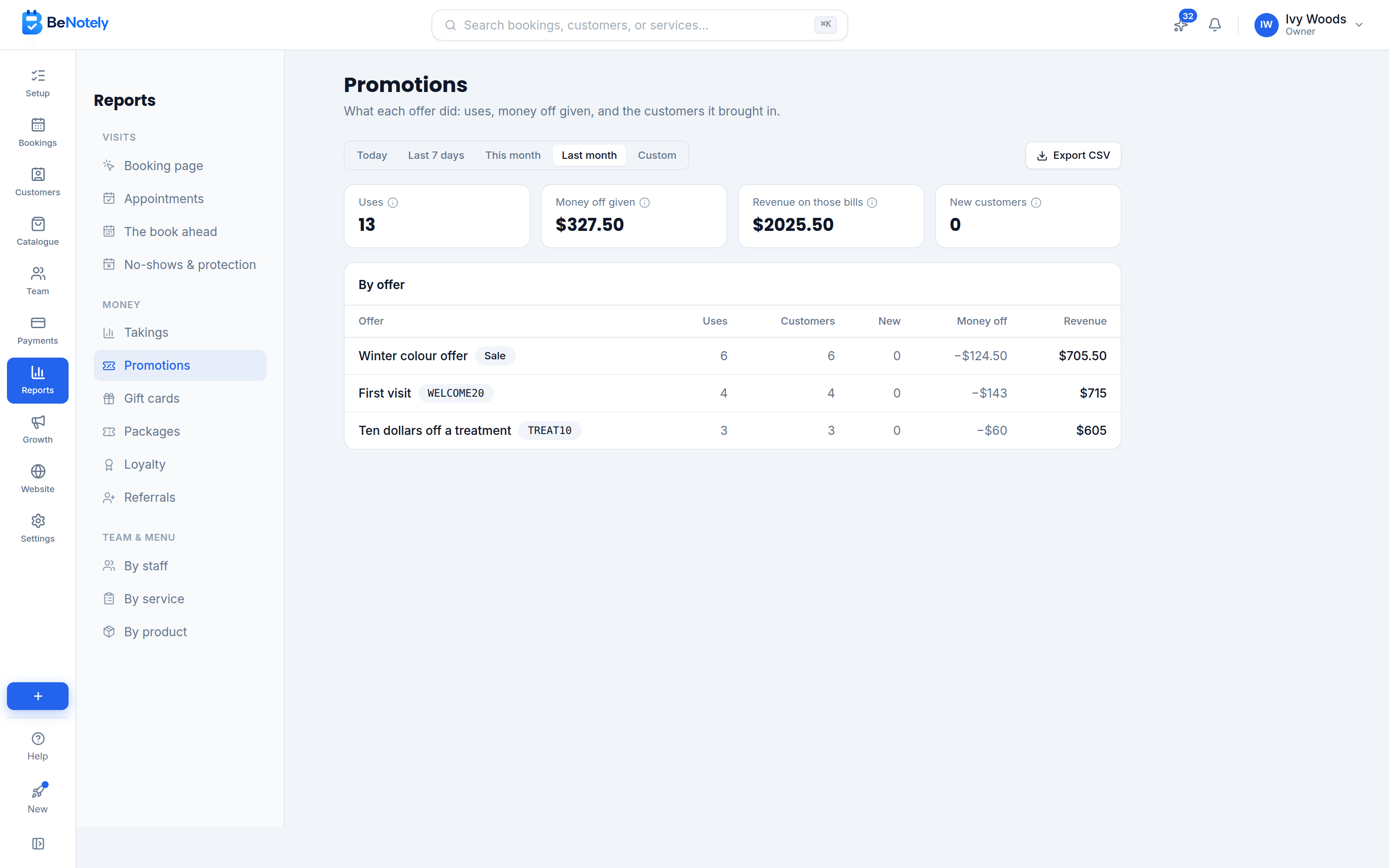 A promotions report: uses, discount given, customers won