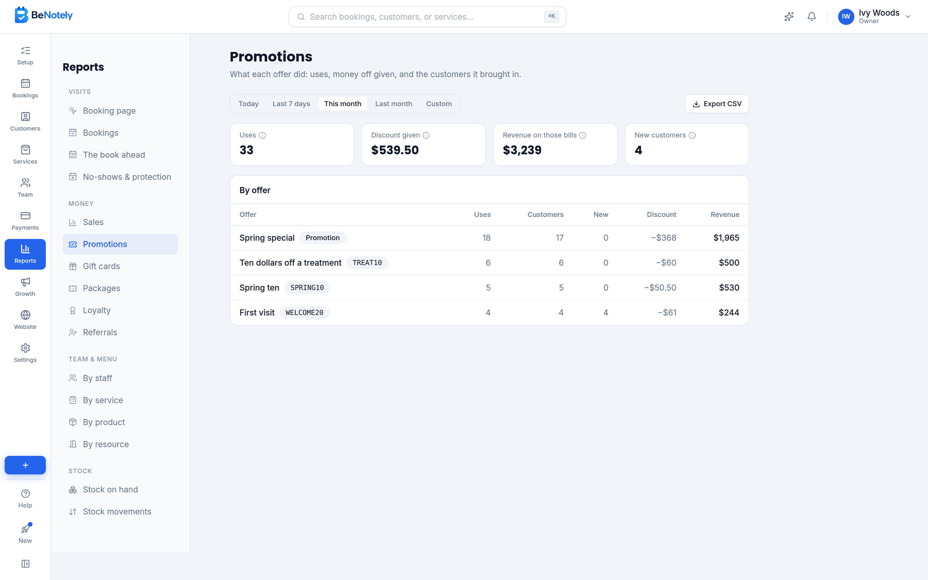 A promotions report: uses, discount given, customers won